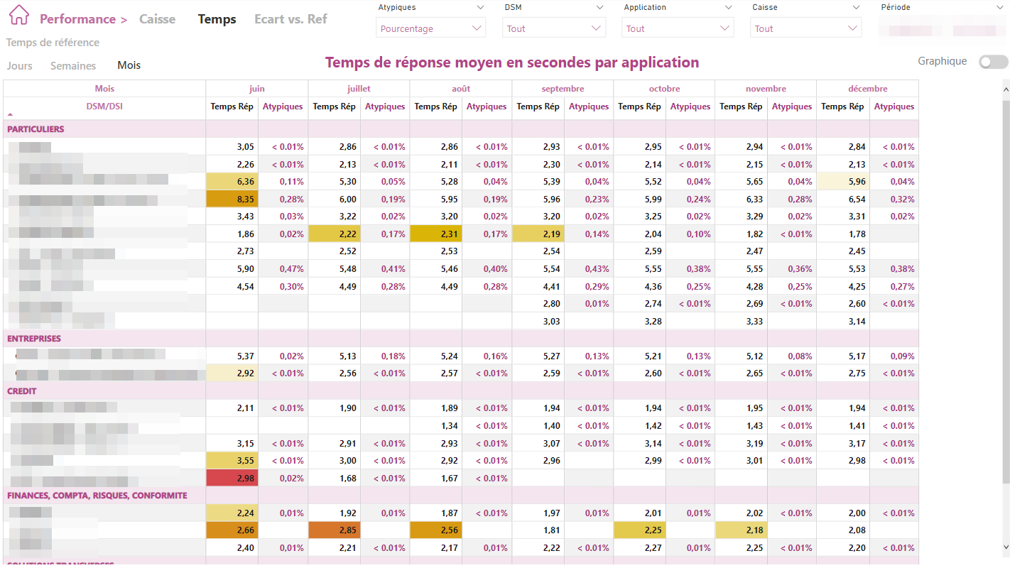Dashboard Tendance de l'usage applicatif